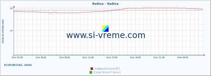  :: Rašica - Rašica :: temperature | flow | height :: last day / 5 minutes.