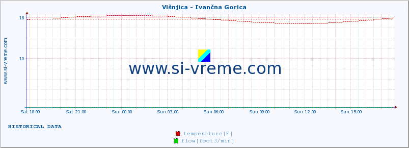  :: Višnjica - Ivančna Gorica :: temperature | flow | height :: last day / 5 minutes.