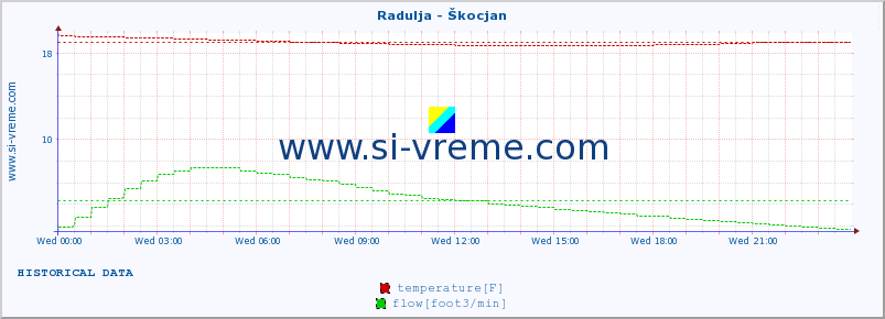  :: Radulja - Škocjan :: temperature | flow | height :: last day / 5 minutes.