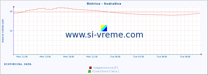  :: Bistrica - Sodražica :: temperature | flow | height :: last day / 5 minutes.