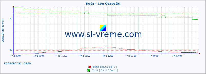  :: Soča - Log Čezsoški :: temperature | flow | height :: last day / 5 minutes.