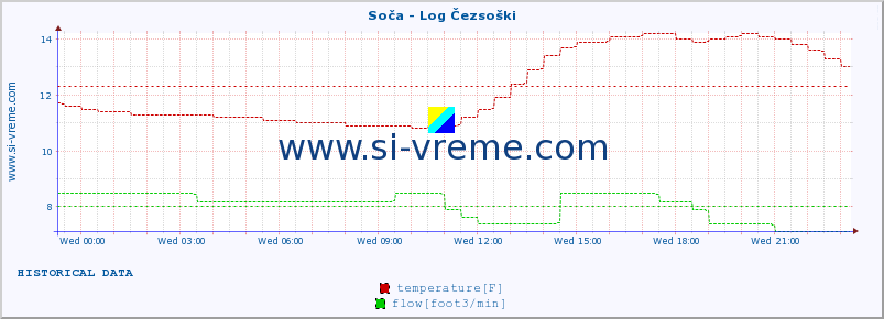  :: Soča - Log Čezsoški :: temperature | flow | height :: last day / 5 minutes.