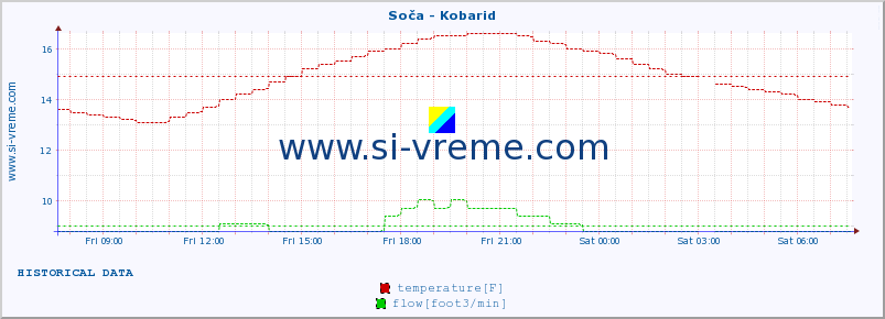  :: Soča - Kobarid :: temperature | flow | height :: last day / 5 minutes.