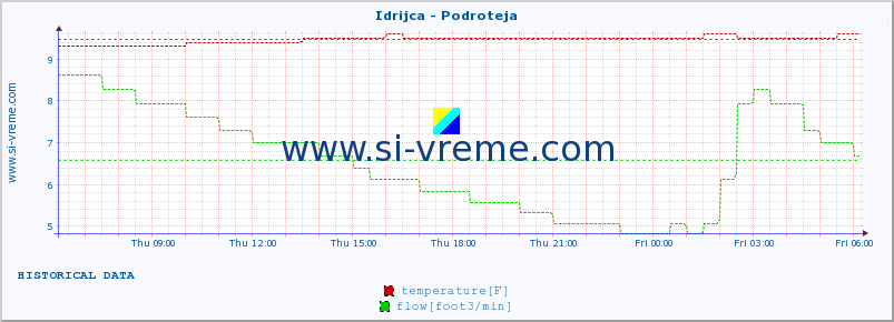  :: Idrijca - Podroteja :: temperature | flow | height :: last day / 5 minutes.