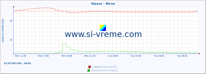  :: Vipava - Miren :: temperature | flow | height :: last day / 5 minutes.