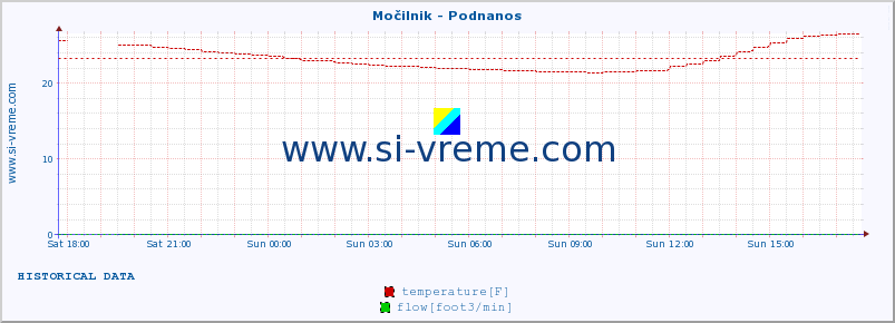  :: Močilnik - Podnanos :: temperature | flow | height :: last day / 5 minutes.