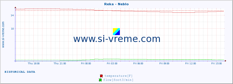  :: Reka - Neblo :: temperature | flow | height :: last day / 5 minutes.