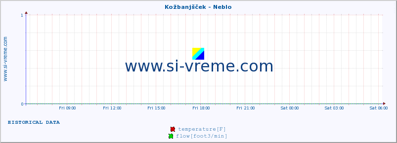  :: Kožbanjšček - Neblo :: temperature | flow | height :: last day / 5 minutes.
