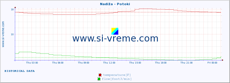  :: Nadiža - Potoki :: temperature | flow | height :: last day / 5 minutes.