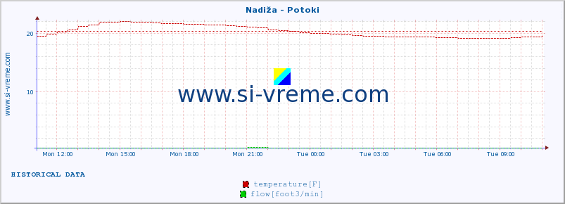  :: Nadiža - Potoki :: temperature | flow | height :: last day / 5 minutes.