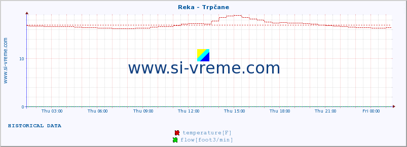  :: Reka - Trpčane :: temperature | flow | height :: last day / 5 minutes.