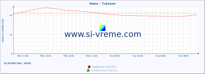  :: Reka - Trpčane :: temperature | flow | height :: last day / 5 minutes.