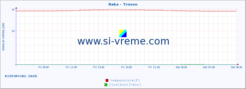  :: Reka - Trnovo :: temperature | flow | height :: last day / 5 minutes.