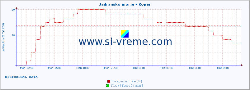  :: Jadransko morje - Koper :: temperature | flow | height :: last day / 5 minutes.