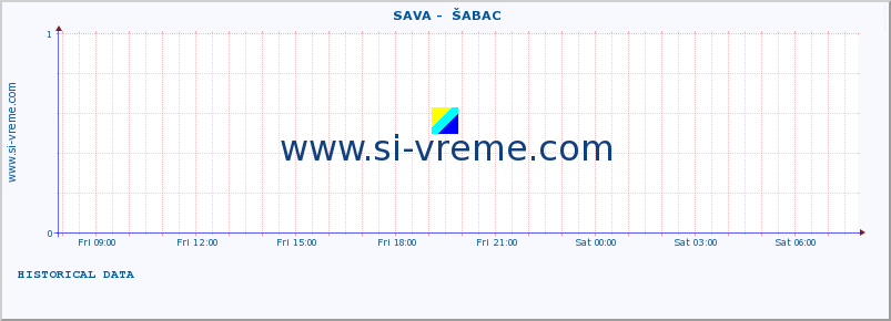  ::  SAVA -  ŠABAC :: height |  |  :: last day / 5 minutes.