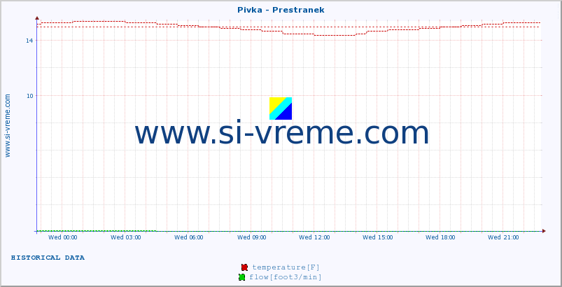  :: Pivka - Prestranek :: temperature | flow | height :: last day / 5 minutes.