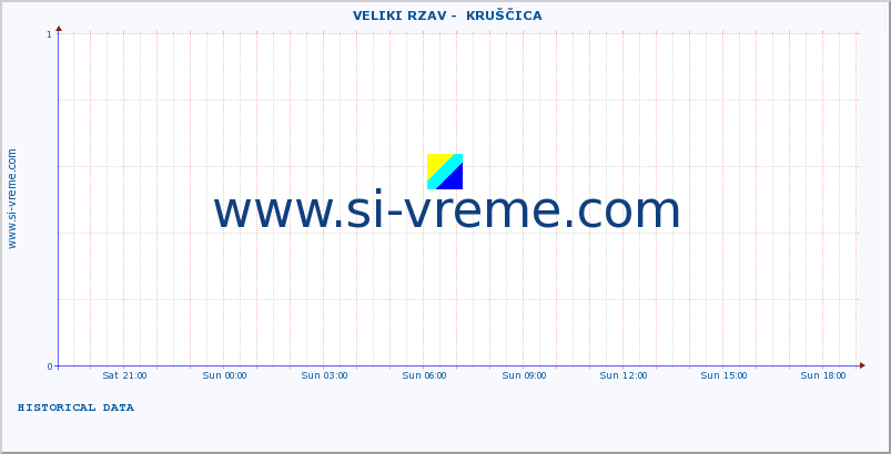  ::  VELIKI RZAV -  KRUŠČICA :: height |  |  :: last day / 5 minutes.
