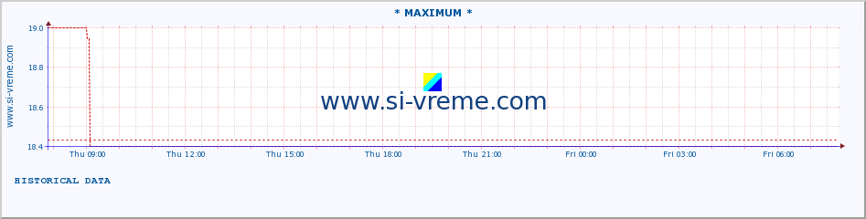  :: * MAXIMUM * :: height |  |  :: last day / 5 minutes.