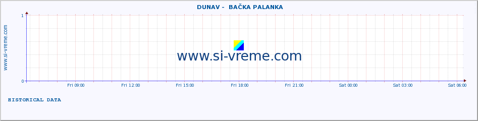  ::  DUNAV -  BAČKA PALANKA :: height |  |  :: last day / 5 minutes.