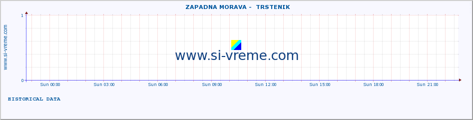  ::  ZAPADNA MORAVA -  TRSTENIK :: height |  |  :: last day / 5 minutes.