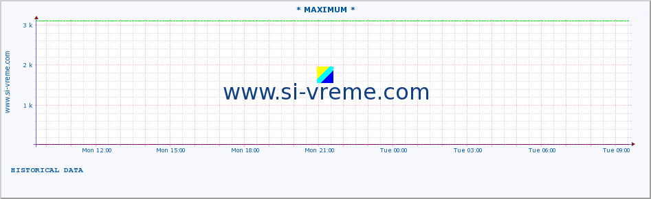  :: * MAXIMUM * :: height |  |  :: last day / 5 minutes.