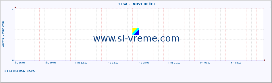  ::  TISA -  NOVI BEČEJ :: height |  |  :: last day / 5 minutes.