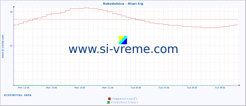  :: Suhodolnica - Stari trg :: temperature | flow | height :: last day / 5 minutes.