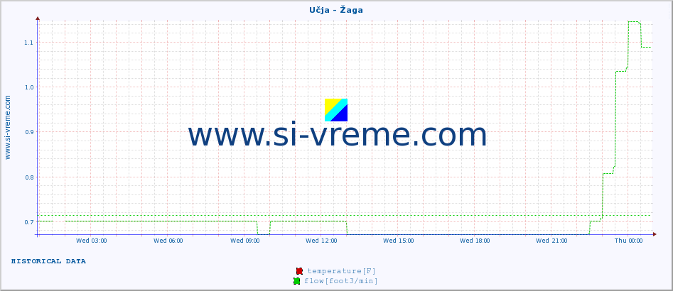  :: Učja - Žaga :: temperature | flow | height :: last day / 5 minutes.