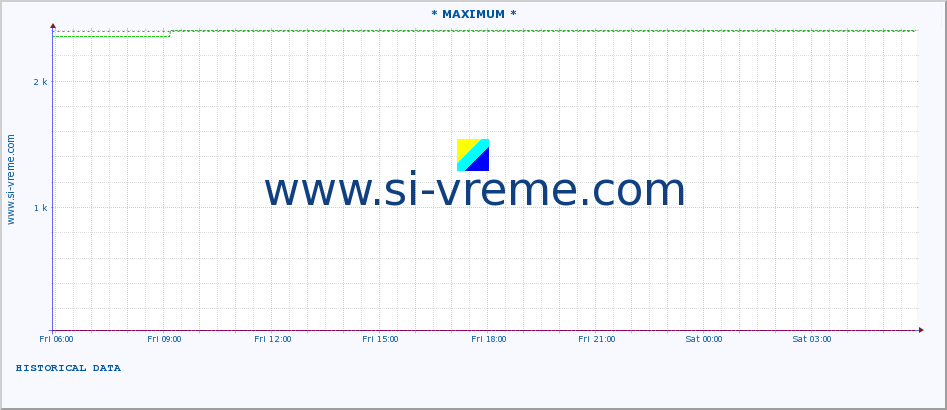  :: * MAXIMUM * :: height |  |  :: last day / 5 minutes.