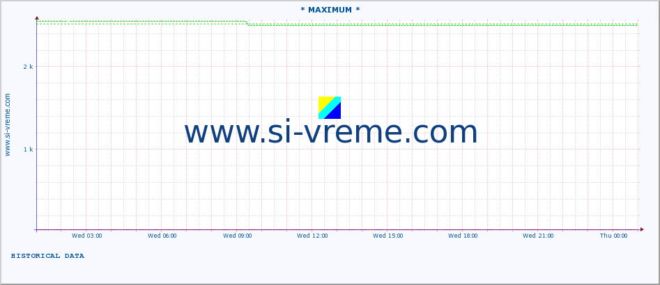  :: * MAXIMUM * :: height |  |  :: last day / 5 minutes.