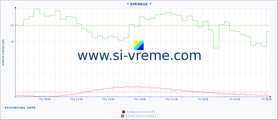  :: * AVERAGE * :: temperature | flow | height :: last day / 5 minutes.