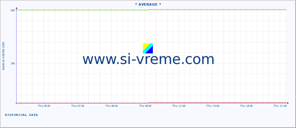  :: * AVERAGE * :: height |  |  :: last day / 5 minutes.