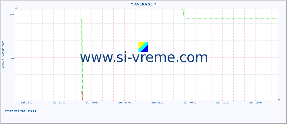  :: * AVERAGE * :: height |  |  :: last day / 5 minutes.