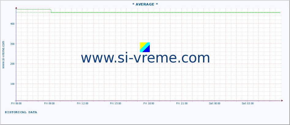  :: * AVERAGE * :: height |  |  :: last day / 5 minutes.