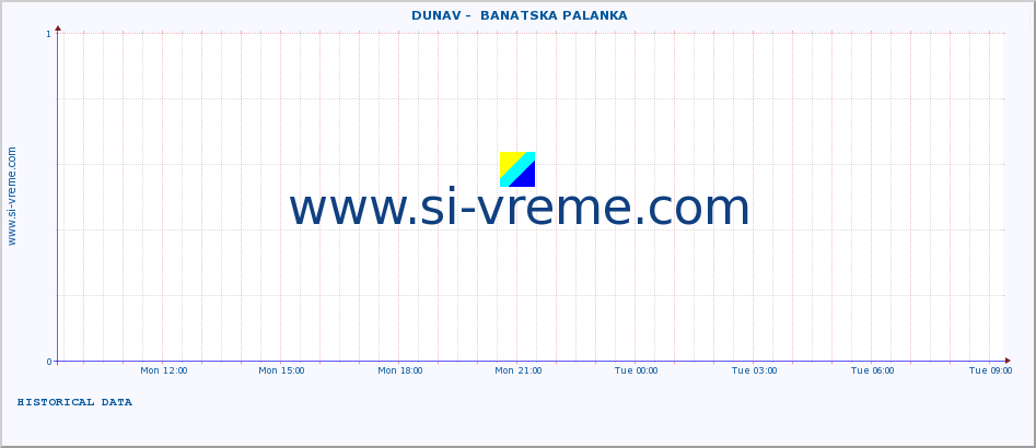  ::  DUNAV -  BANATSKA PALANKA :: height |  |  :: last day / 5 minutes.