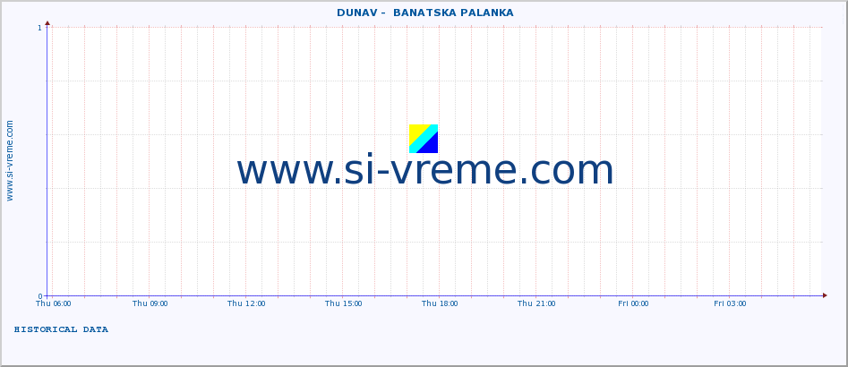  ::  DUNAV -  BANATSKA PALANKA :: height |  |  :: last day / 5 minutes.