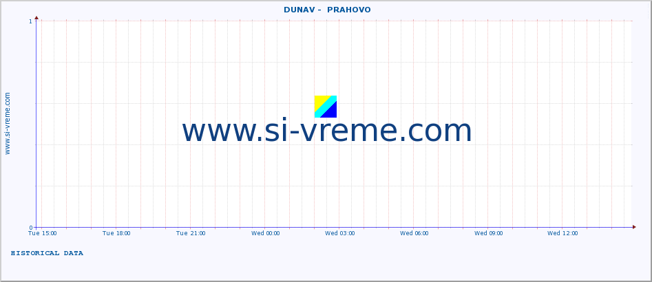  ::  DUNAV -  PRAHOVO :: height |  |  :: last day / 5 minutes.