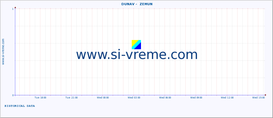  ::  DUNAV -  ZEMUN :: height |  |  :: last day / 5 minutes.