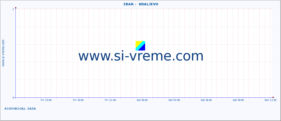  ::  IBAR -  KRALJEVO :: height |  |  :: last day / 5 minutes.