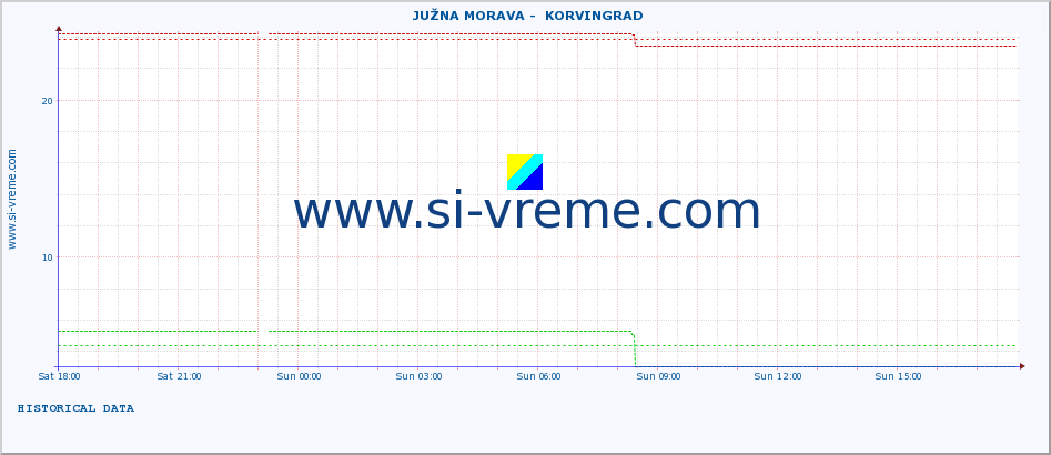  ::  JUŽNA MORAVA -  KORVINGRAD :: height |  |  :: last day / 5 minutes.