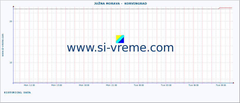  ::  JUŽNA MORAVA -  KORVINGRAD :: height |  |  :: last day / 5 minutes.