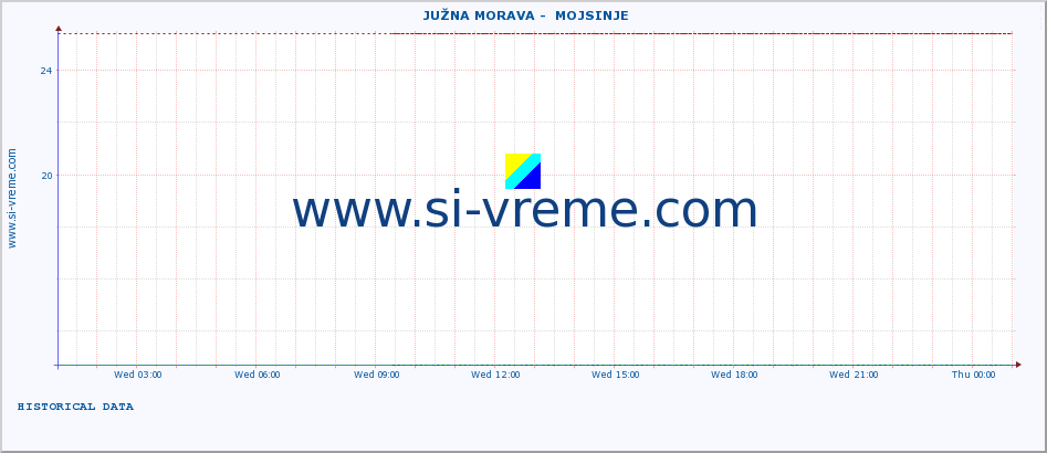  ::  JUŽNA MORAVA -  MOJSINJE :: height |  |  :: last day / 5 minutes.