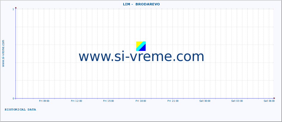  ::  LIM -  BRODAREVO :: height |  |  :: last day / 5 minutes.