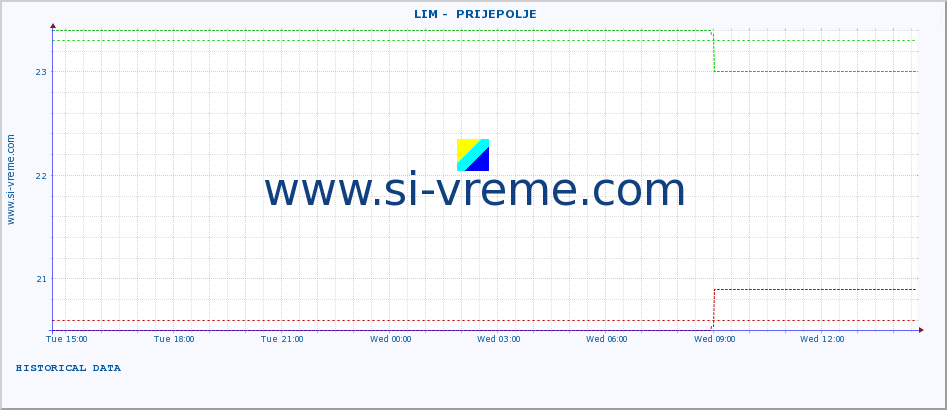  ::  LIM -  PRIJEPOLJE :: height |  |  :: last day / 5 minutes.