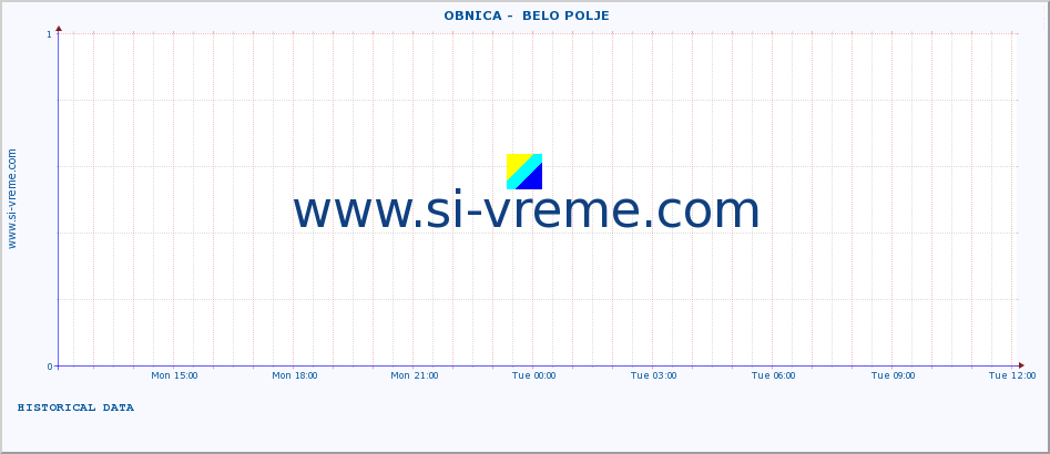  ::  OBNICA -  BELO POLJE :: height |  |  :: last day / 5 minutes.