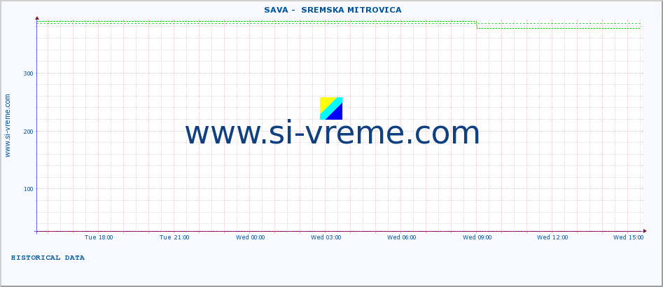  ::  SAVA -  SREMSKA MITROVICA :: height |  |  :: last day / 5 minutes.