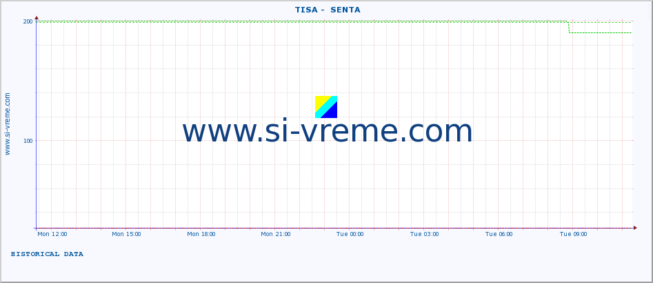  ::  TISA -  SENTA :: height |  |  :: last day / 5 minutes.