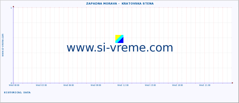  ::  ZAPADNA MORAVA -  KRATOVSKA STENA :: height |  |  :: last day / 5 minutes.