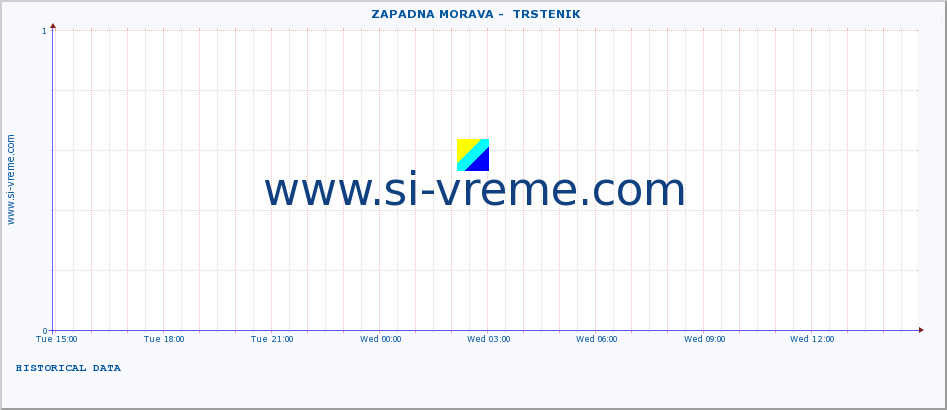  ::  ZAPADNA MORAVA -  TRSTENIK :: height |  |  :: last day / 5 minutes.