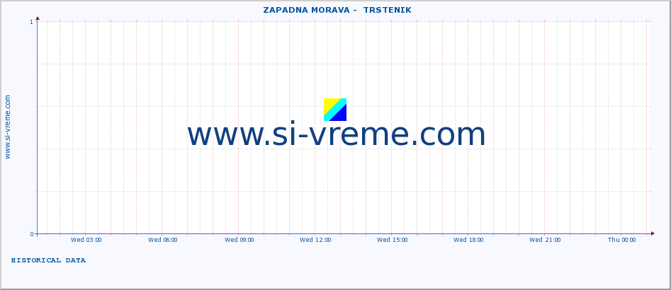  ::  ZAPADNA MORAVA -  TRSTENIK :: height |  |  :: last day / 5 minutes.